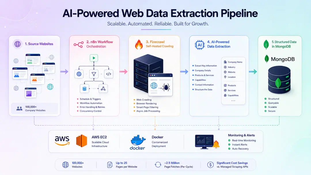 AI-Powered Web Data Extraction Pipeline-image